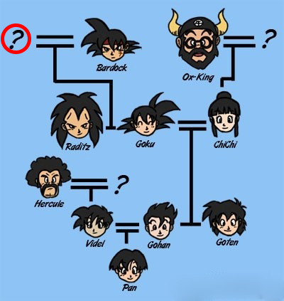 Goku's_Family_Tree